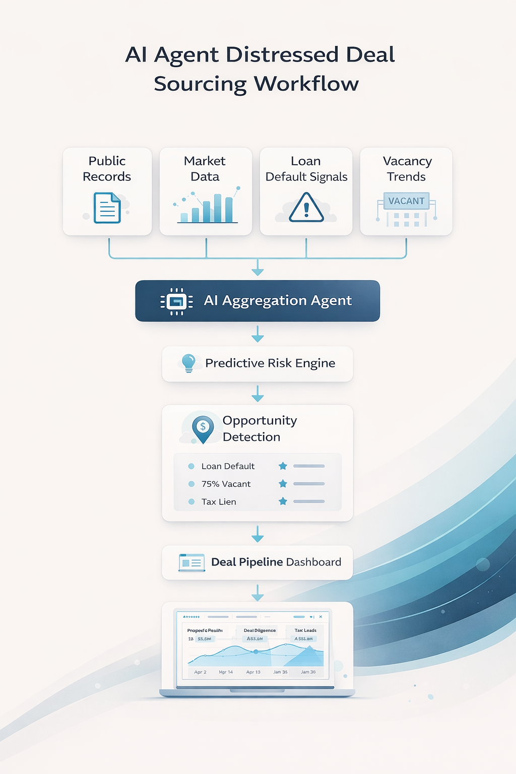 AI agent distressed deal sourcing workflow showing how public records, market data, loan default signals, and vacancy trends are aggregated into predictive risk engine and opportunity detection dashboard.