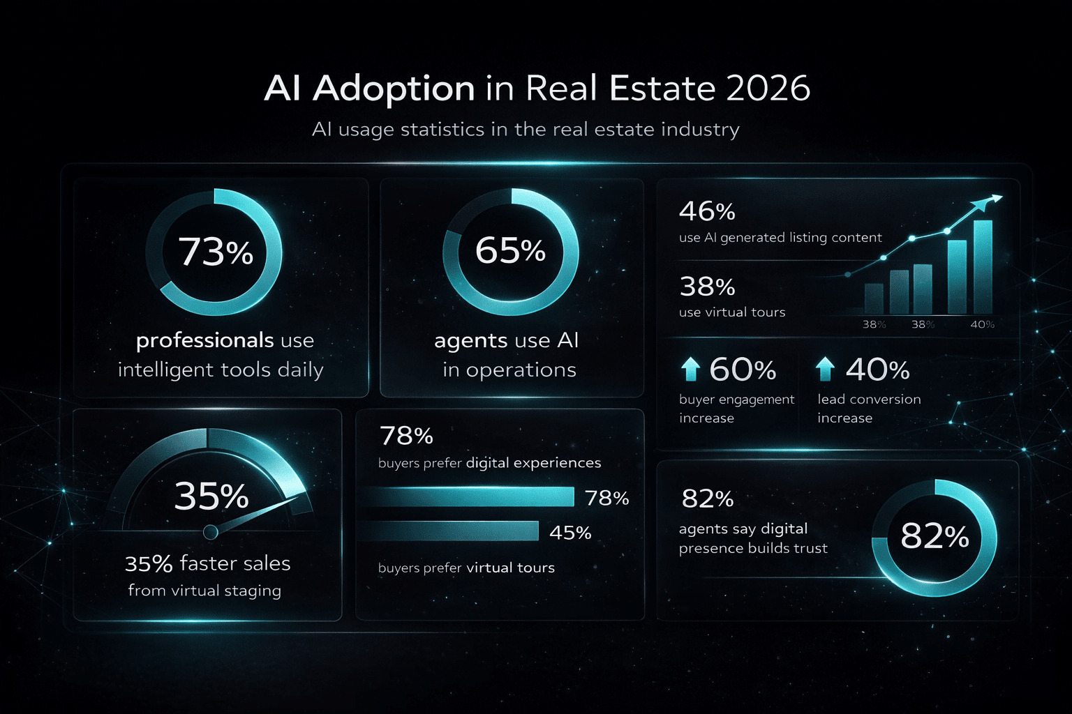 Infographic showing 2026 real estate AI adoption statistics, highlighting agent usage, virtual tours, virtual staging impact, buyer preferences, and engagement improvements.