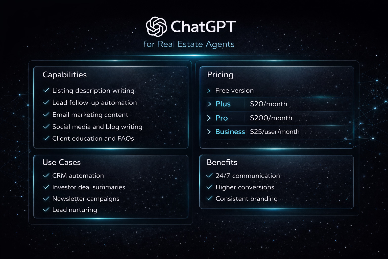 Infographic explaining ChatGPT features for real estate agents, including listing writing, lead automation, marketing content, CRM workflows, pricing tiers, and benefits.