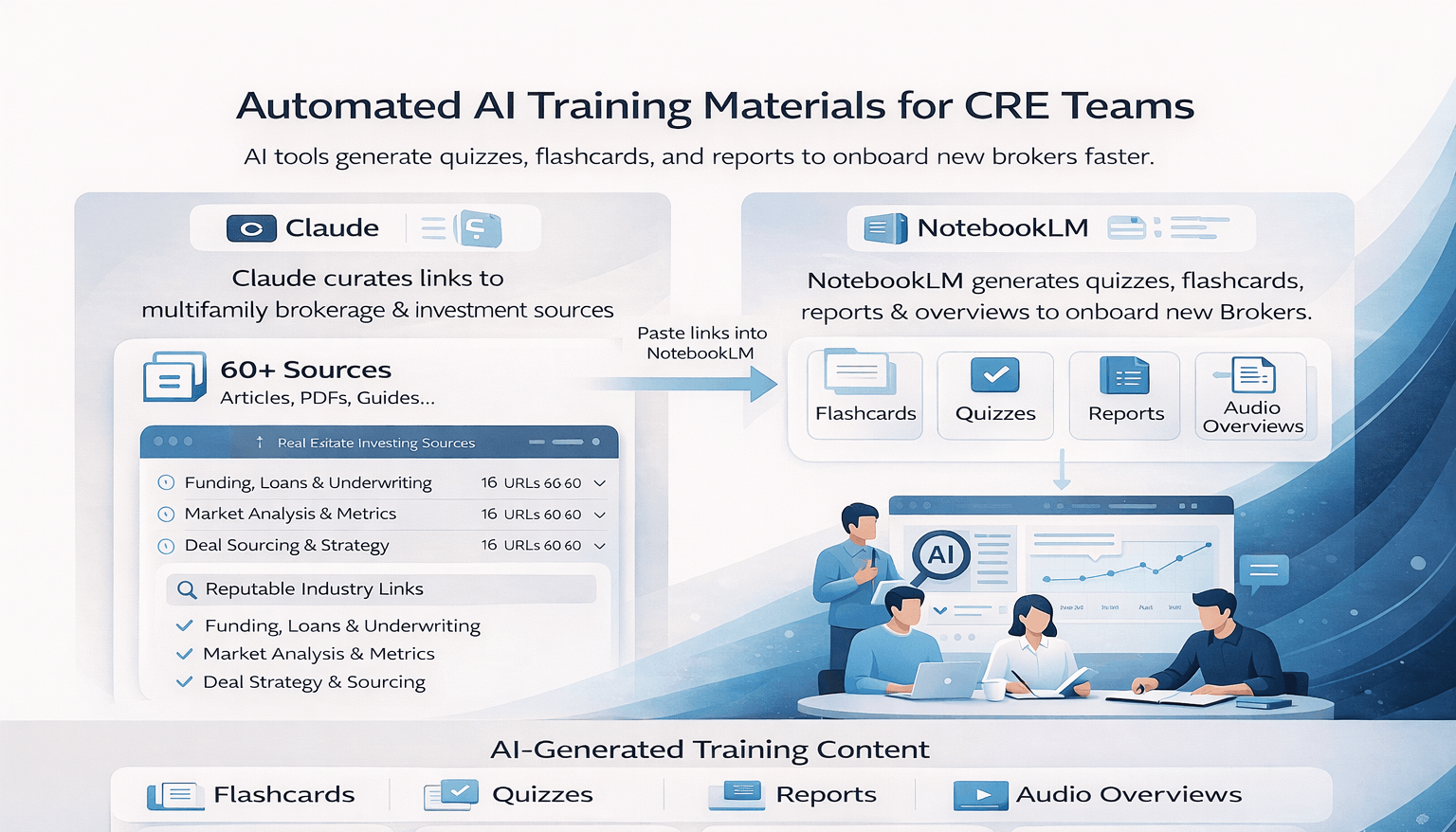 AI training workflow for CRE teams showing how Claude curates multifamily sources and NotebookLM generates quizzes, flashcards, reports, and audio overviews to onboard new brokers efficiently.