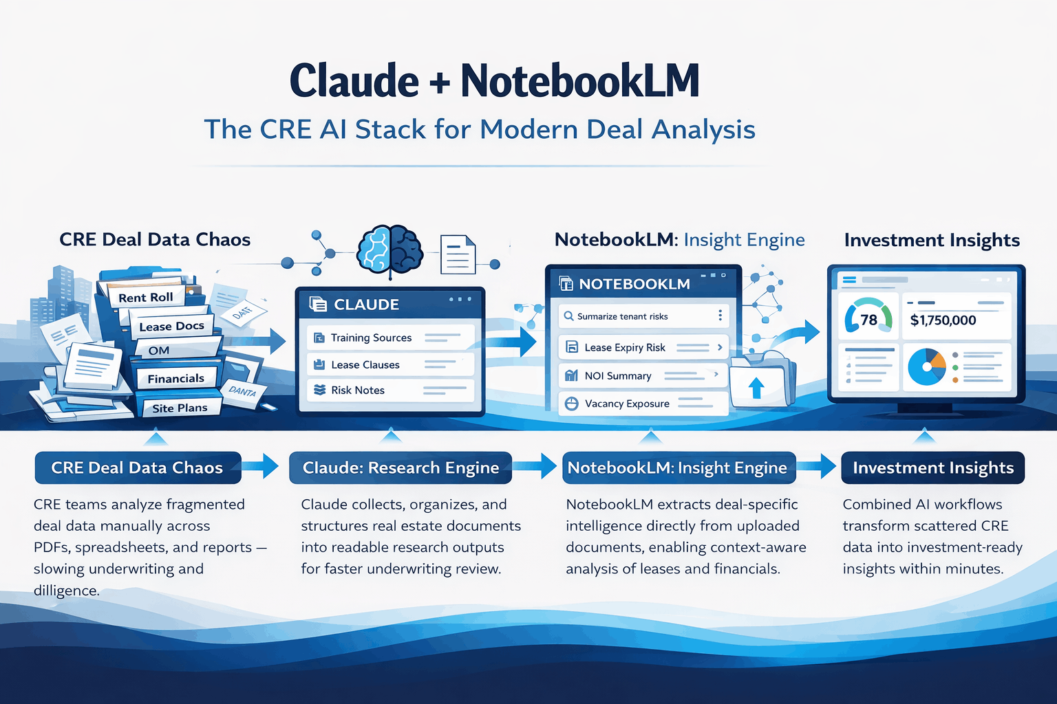 Illustrated infographic showing how Claude and NotebookLM streamline CRE deal analysis by organizing documents, extracting insights, and generating investment-ready intelligence for faster underwriting decisions.