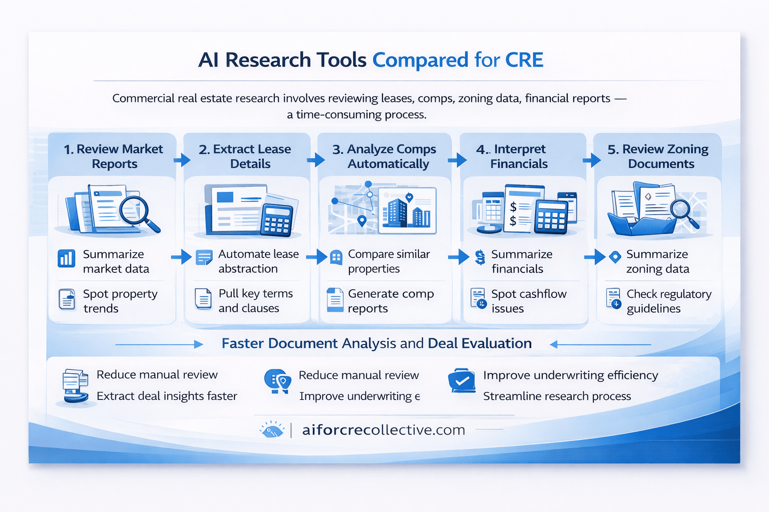 Step-by-step panel infographic showing how AI research tools automate market reports, lease abstraction, comps analysis, financial review, and zoning document analysis for CRE teams.