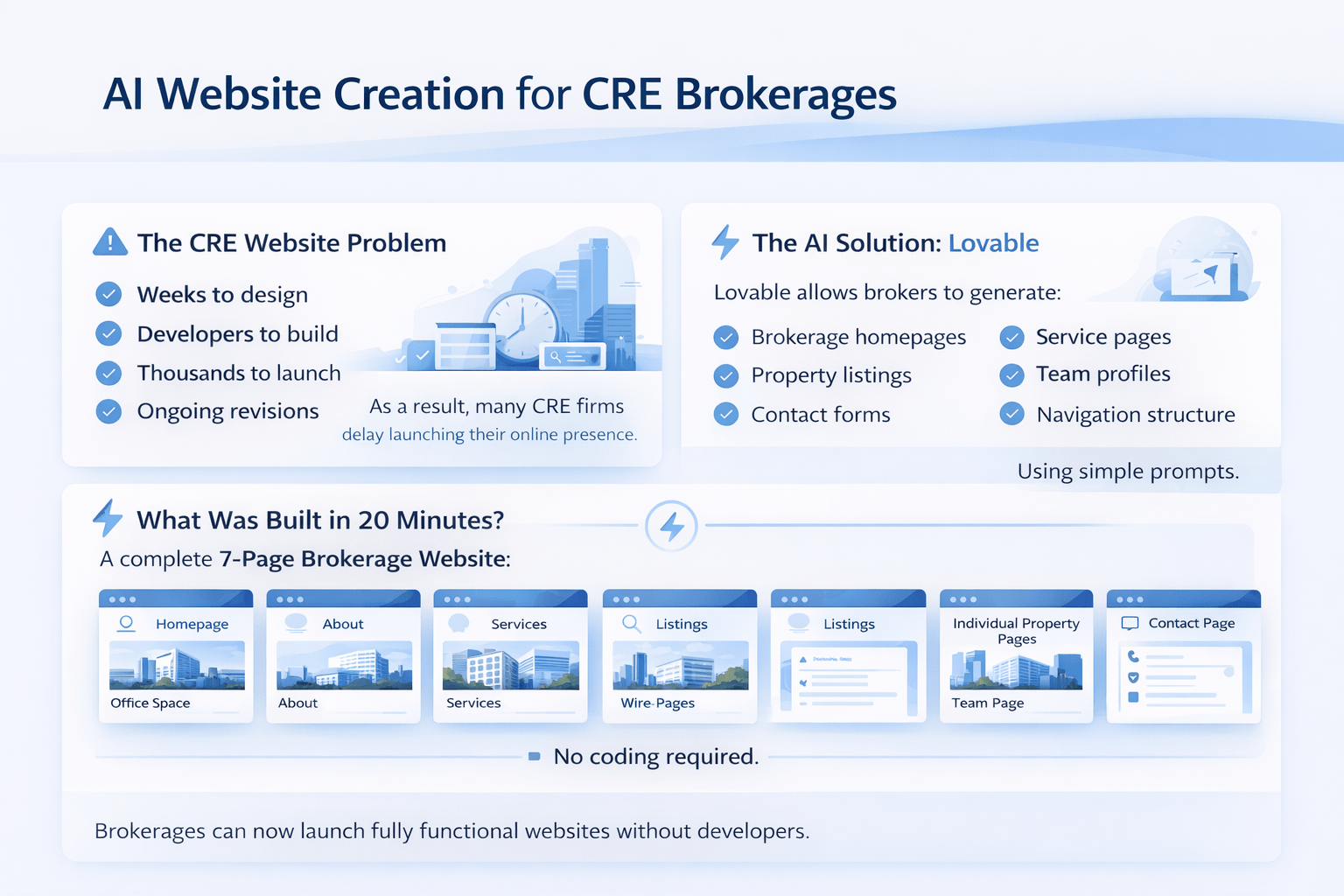 Minimalist landscape infographic explaining how CRE brokers can build a 7-page website using Lovable AI in 20 minutes.