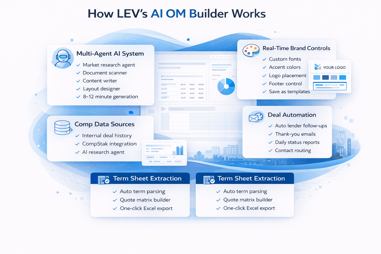 Infographic showing how LEV’s AI OM Builder works with a clean blue and white professional layout for CRE brokers.