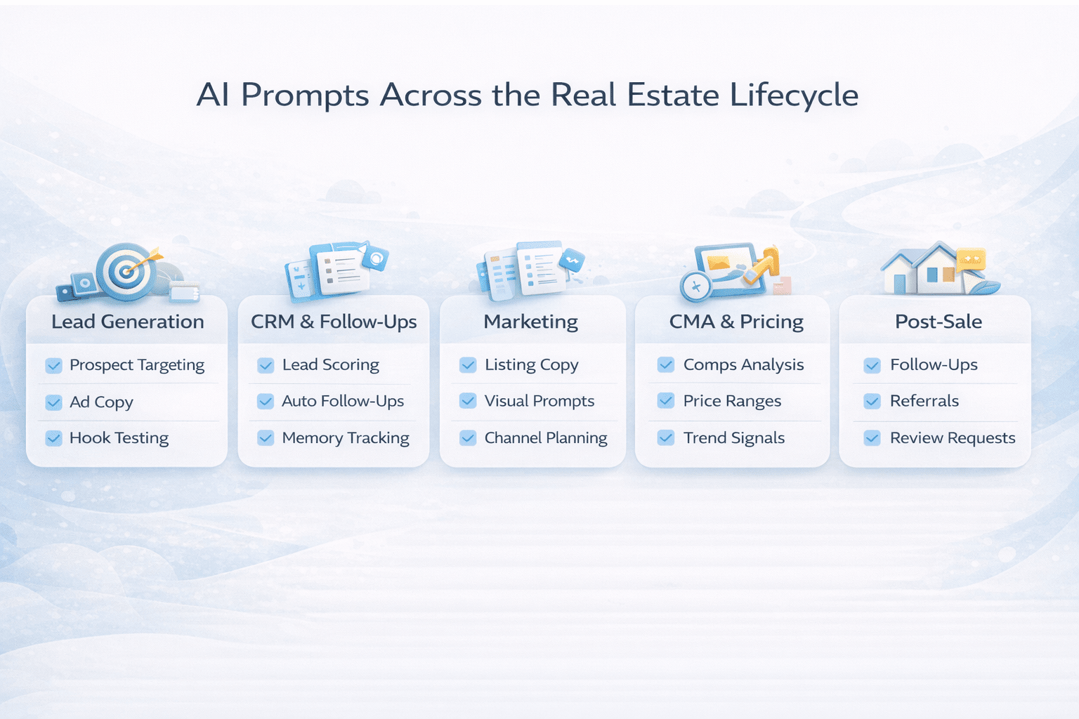Landscape infographic showing AI prompts across the real estate lifecycle including lead generation, CRM follow-ups, marketing, CMA pricing, and post-sale activities.