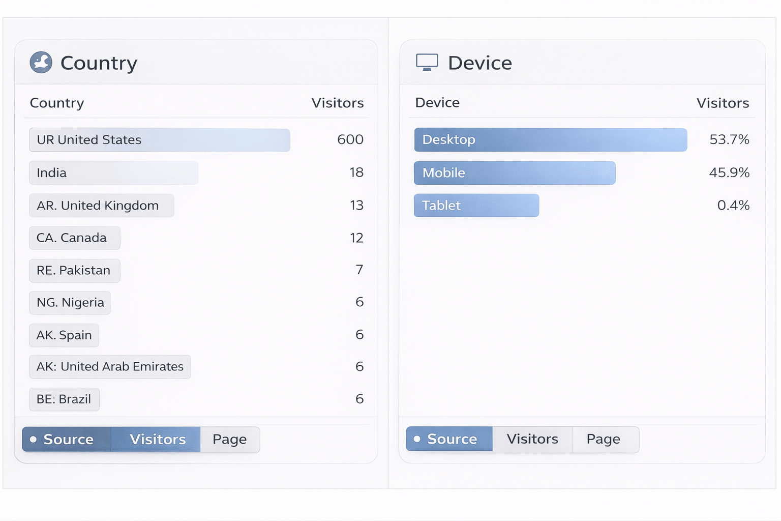 Minimalist analytics dashboard showing country-wise visitor data and device usage breakdown in a clean grayscale interface for ai-core-forge.