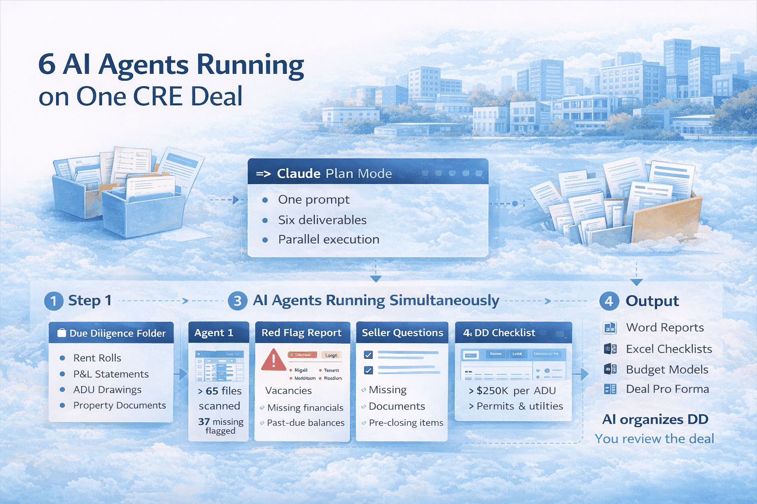 Infographic showing six AI agents running in parallel to analyze CRE due diligence files and generate reports, checklists, budgets, and acquisition pro forma.