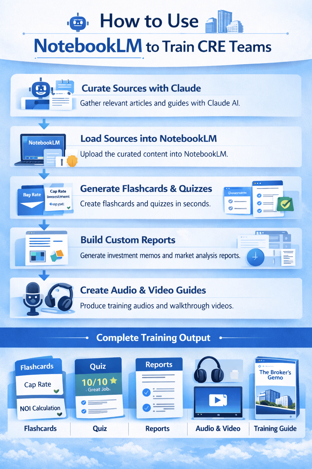 Infographic showing how NotebookLM helps CRE teams generate flashcards, quizzes, reports, and training guides from curated sources for structured onboarding.