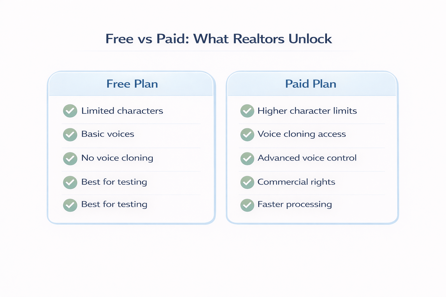 Simple blue and white comparison chart by 11 Labs for Realtors showing Free vs Paid AI voice plans for real estate marketing and property video voiceovers.