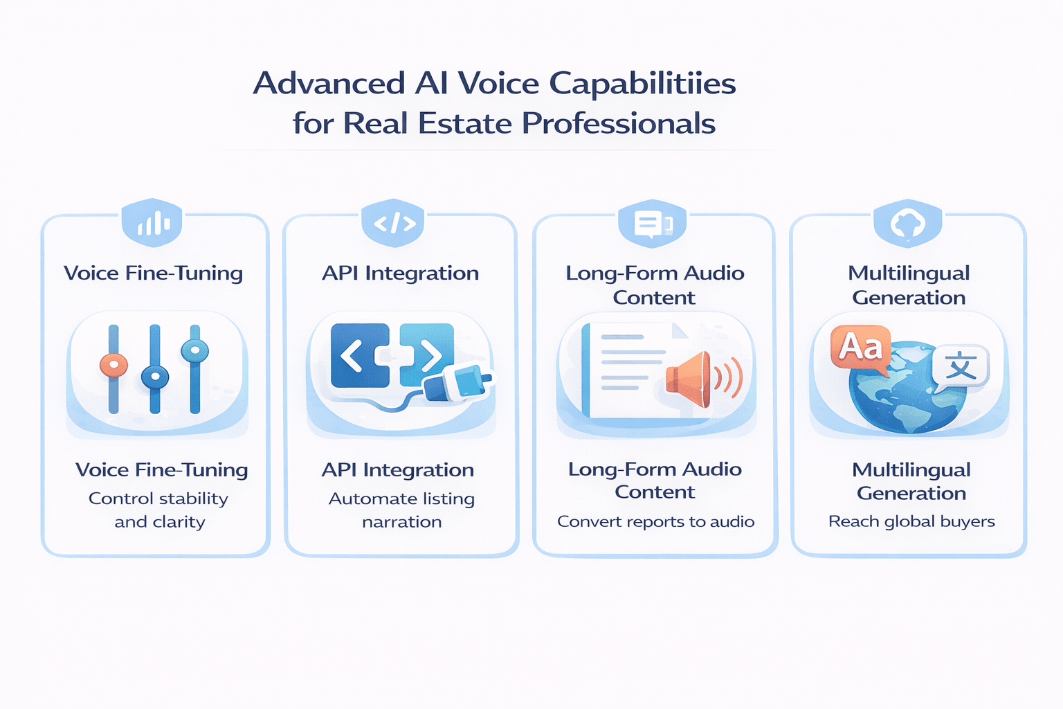 Minimal blue and white feature overview by 11 Labs for Realtors showing advanced AI voice capabilities like voice fine-tuning, API integration, long-form audio, and multilingual generation.
