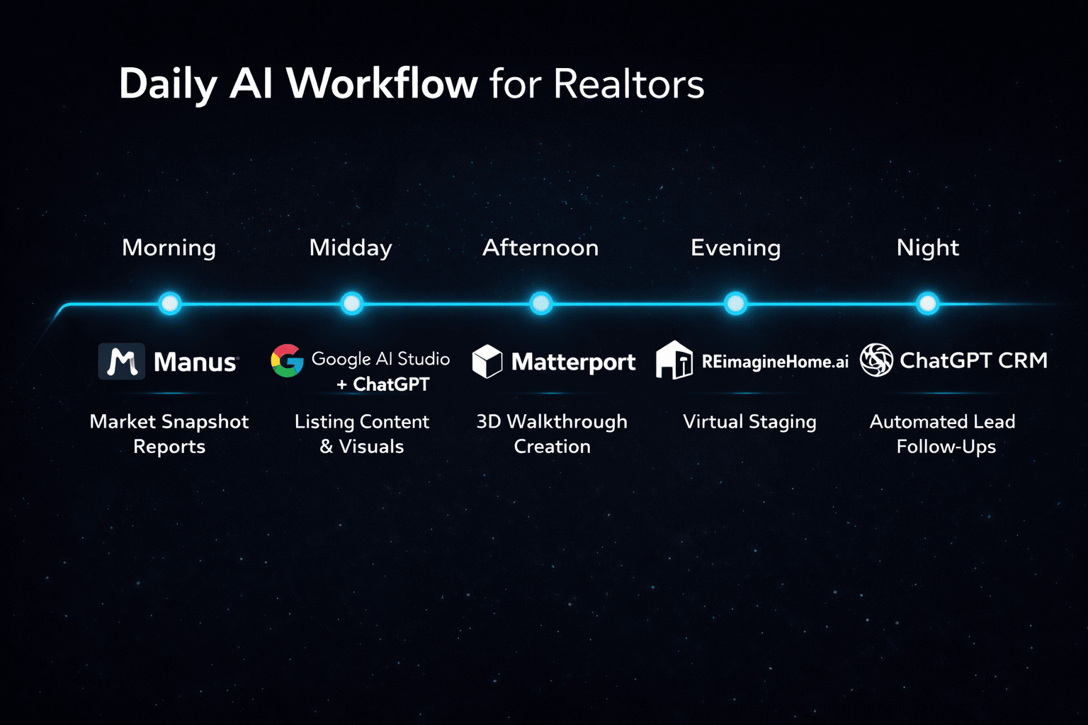 Timeline infographic showing daily realtor AI workflow including market reports, listing creation, virtual tours, staging automation, and lead follow-up processes.