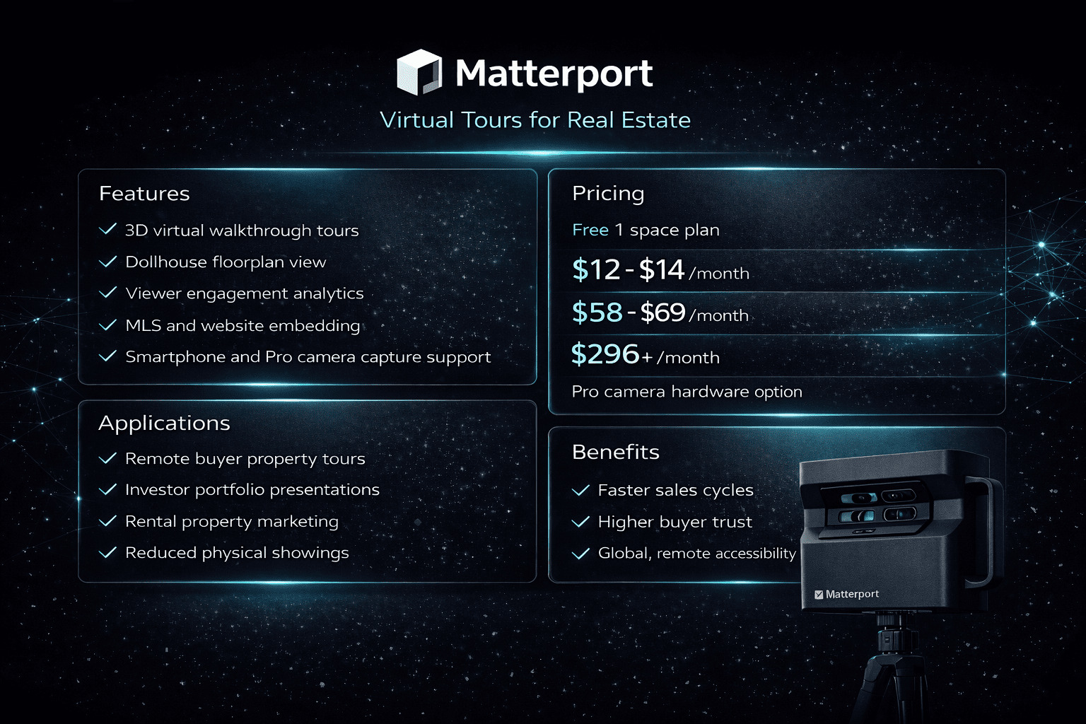 Infographic describing Matterport virtual tour platform including 3D walkthrough features, pricing plans, property marketing applications, analytics, and remote buyer accessibility.