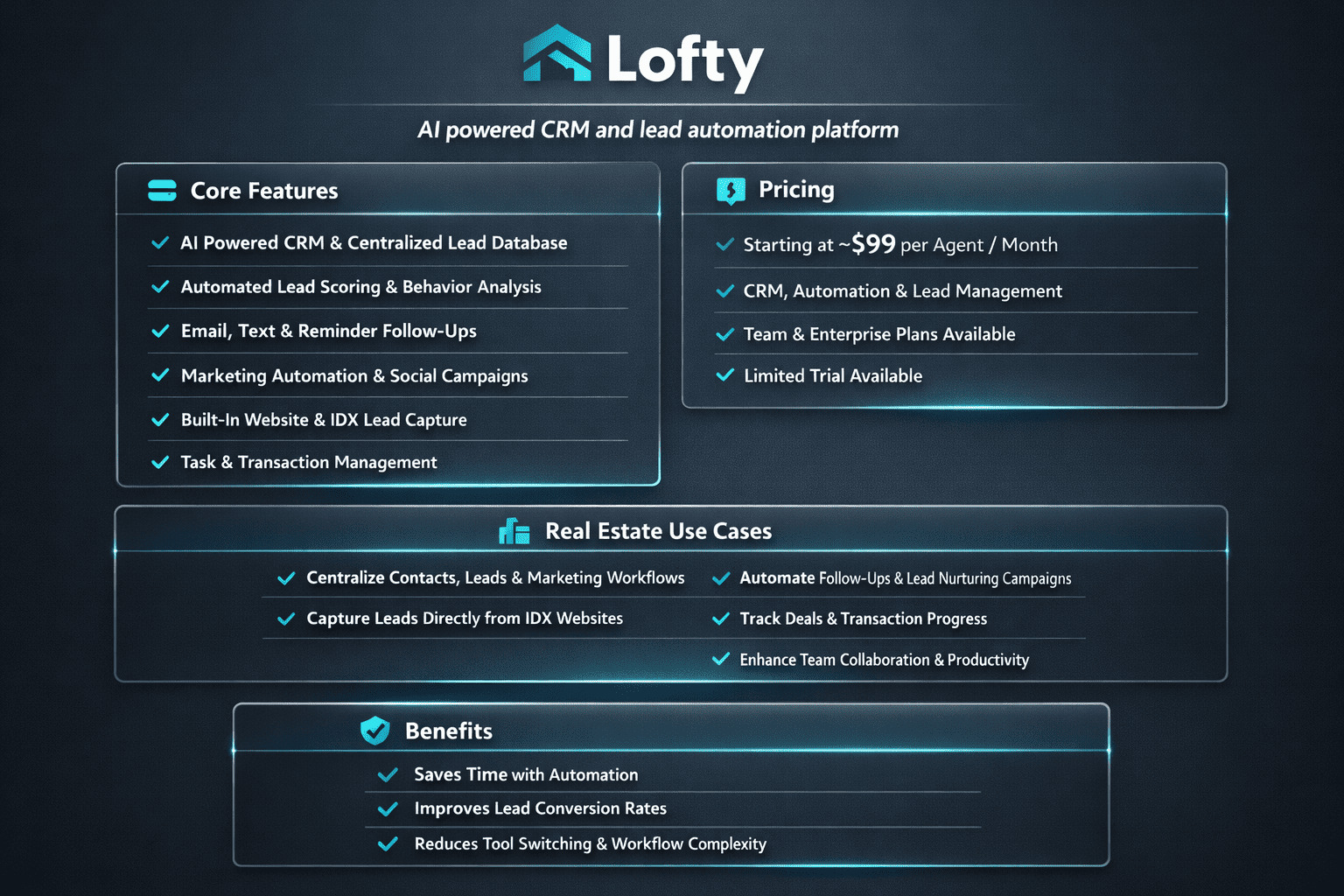 Lofty AI CRM infographic showing features, pricing, use cases, and benefits for real estate lead automation.