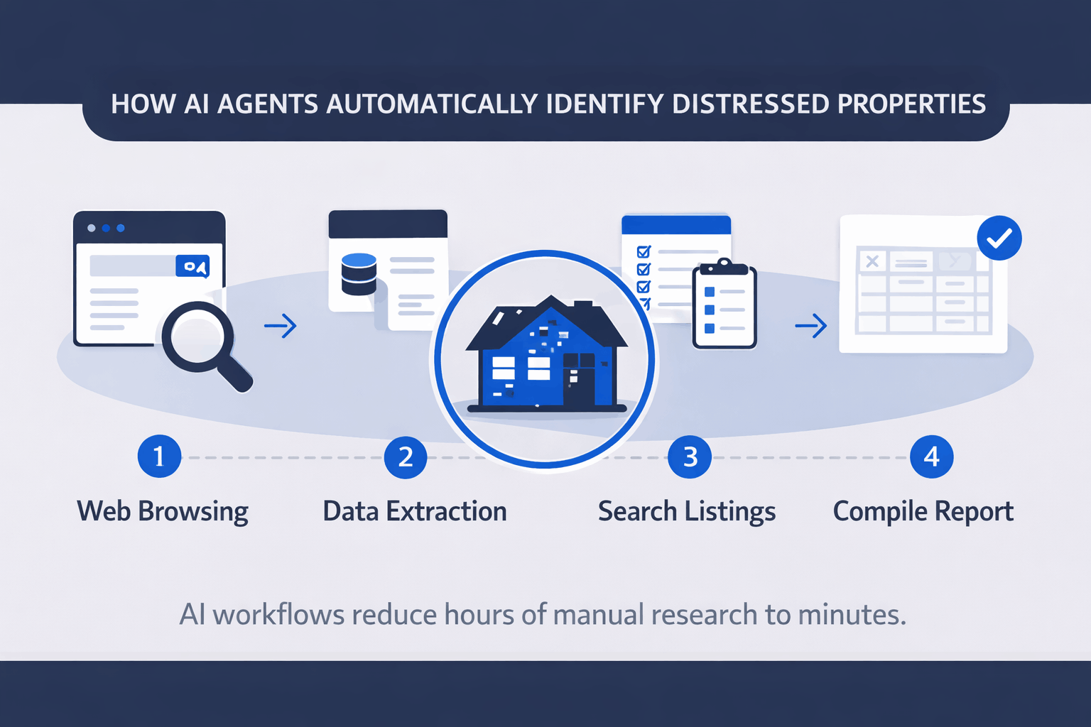 Infographic showing AI workflow for finding distressed properties in four steps.