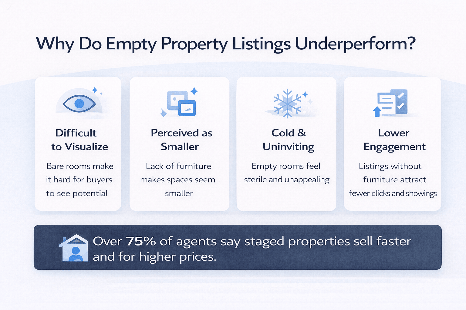 Reasons empty property listings underperform, including visualization issues and lower buyer engagement.