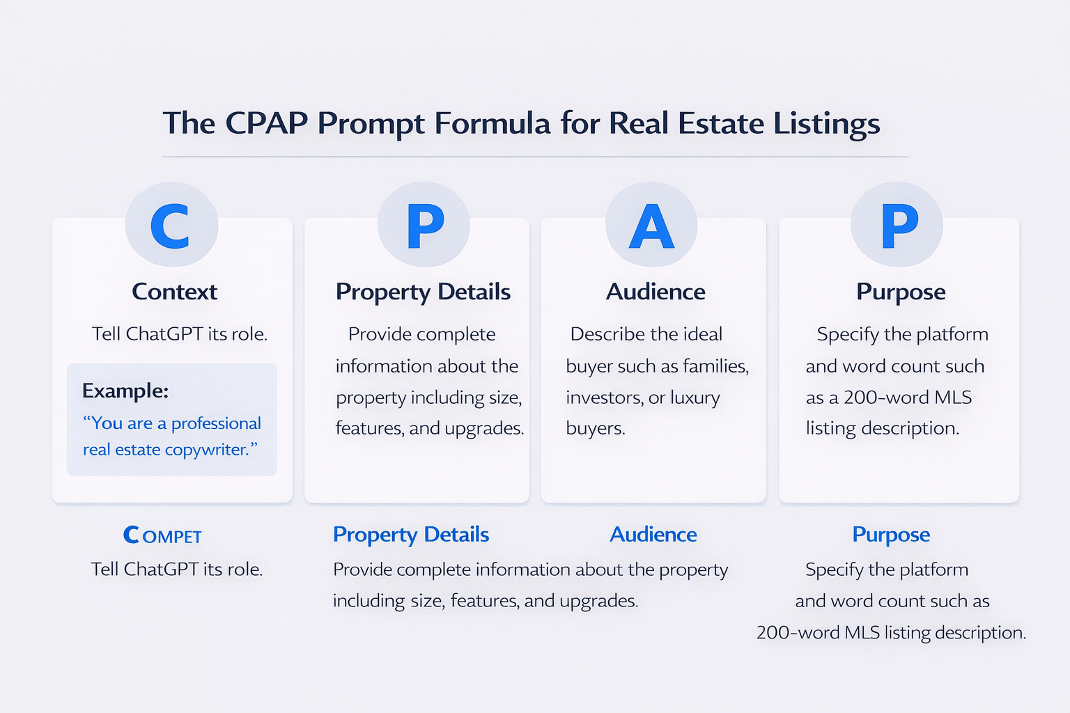 CPAP formula showing how to write better ChatGPT prompts for real estate property descriptions