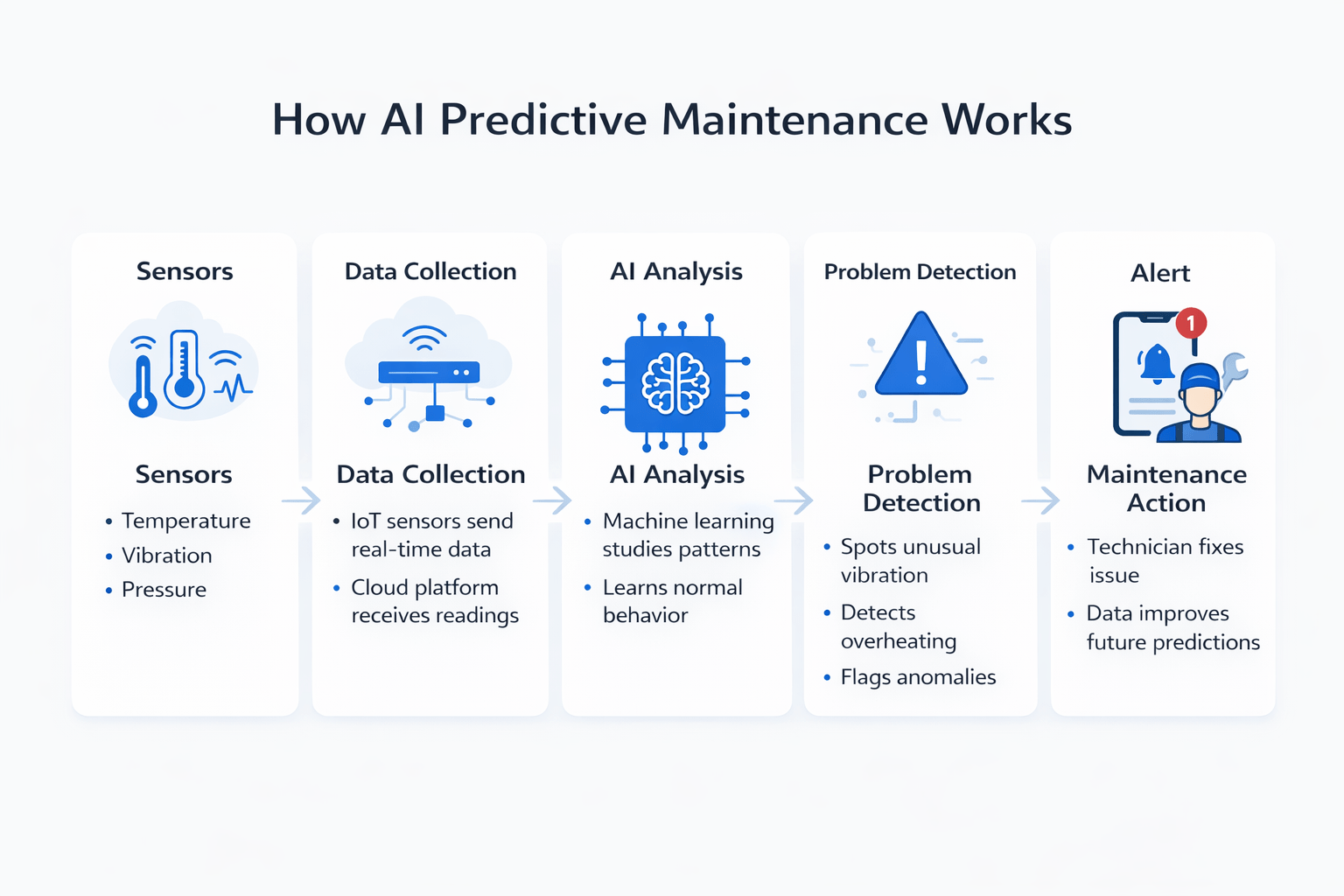 AI predictive maintenance workflow showing sensors, data collection, AI analysis, problem detection, alerts, and maintenance action