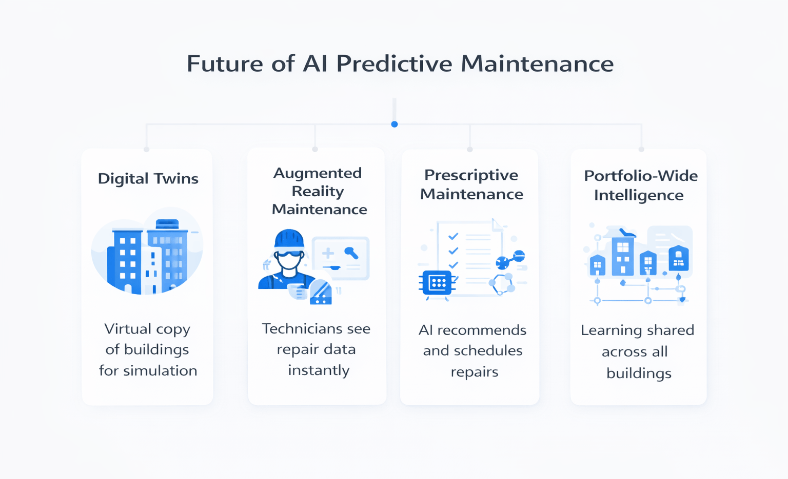 Future of AI predictive maintenance in commercial buildings including digital twins, augmented reality maintenance, prescriptive maintenance, portfolio-wide intelligence, and ESG integration