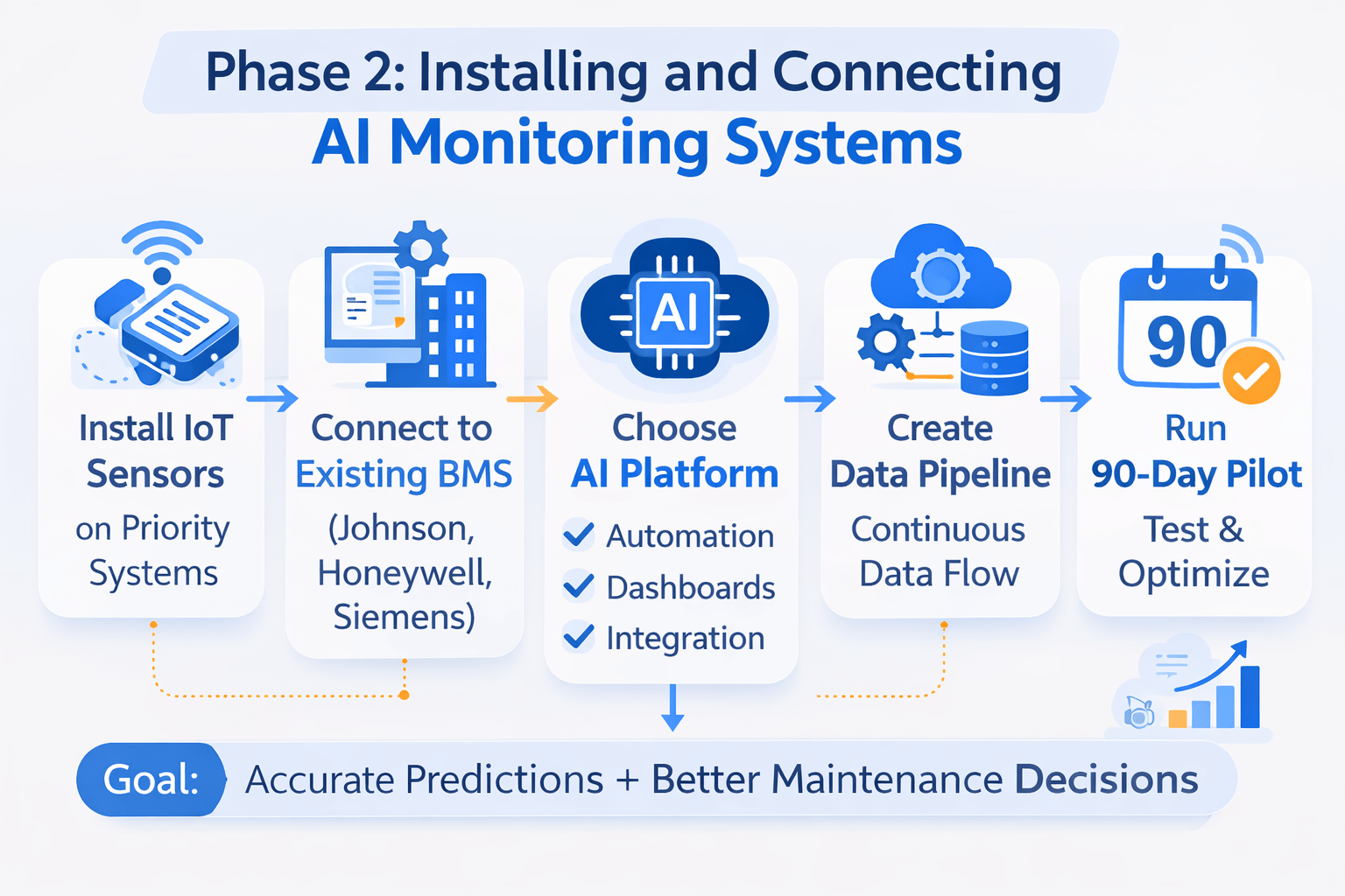 Phase 2 steps to install sensors and connect AI predictive maintenance systems in commercial buildings