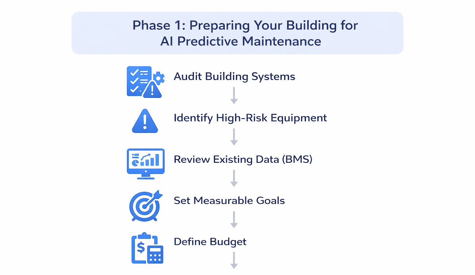 Phase 1 steps to prepare a commercial building for AI predictive maintenance