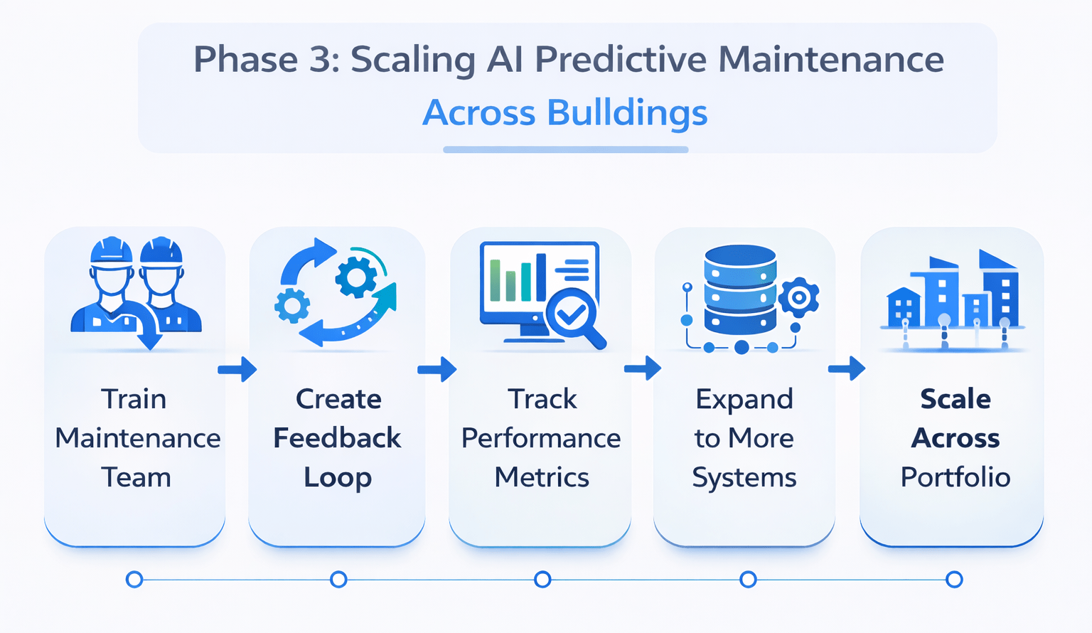 Phase 3 scaling AI predictive maintenance across commercial building portfolios