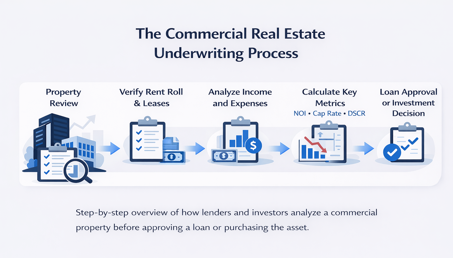 Infographic showing the commercial real estate underwriting process from property review to final loan decision.