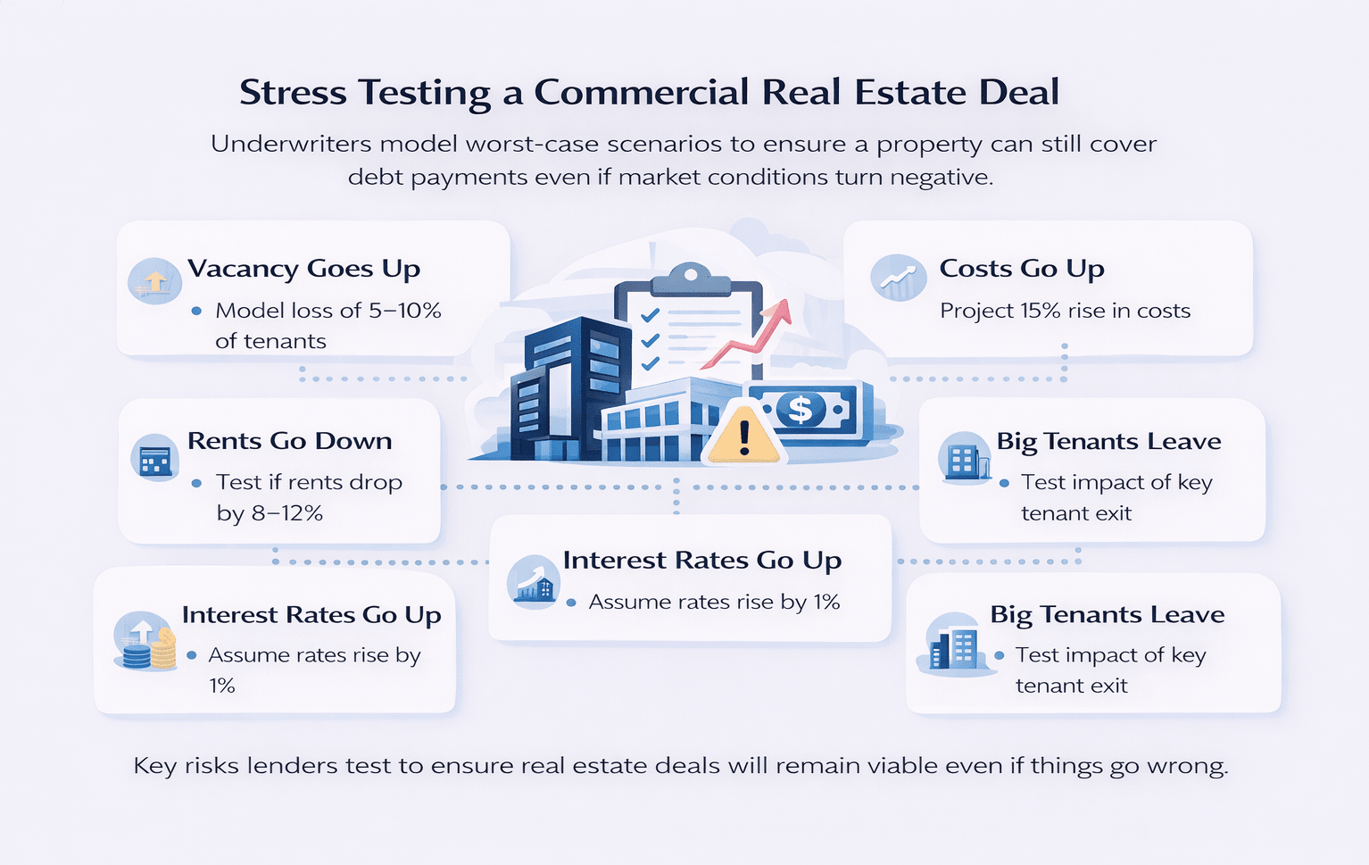 Infographic showing key stress tests in commercial real estate underwriting, including vacancy increases, rent drops, rising interest rates, higher costs, and tenant loss.