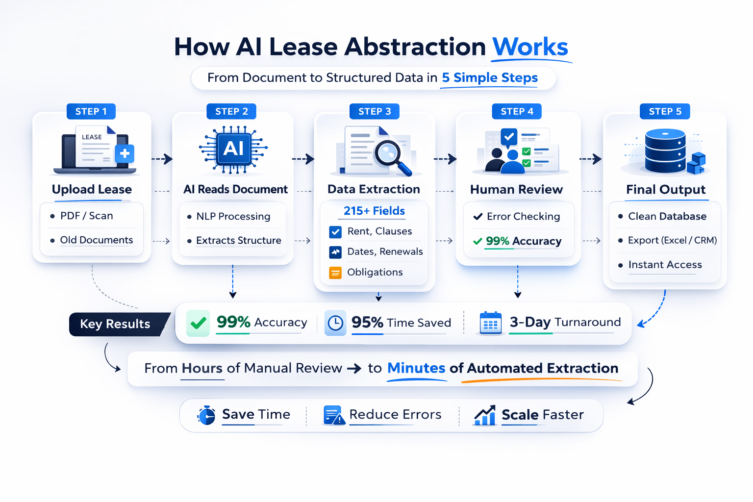 AI lease abstraction process infographic showing steps from document upload to structured data extraction with human review and automation in commercial real estate