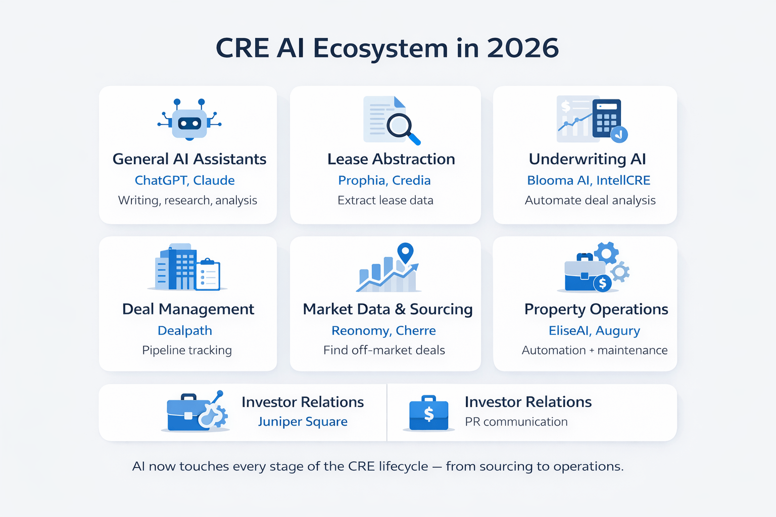 CRE AI ecosystem infographic showing seven categories including underwriting, lease abstraction, deal management, and property operations tools in commercial real estate