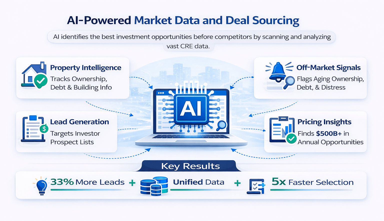 AI market data and deal sourcing infographic showing property intelligence, off-market signals, lead generation, and pricing insights in commercial real estate