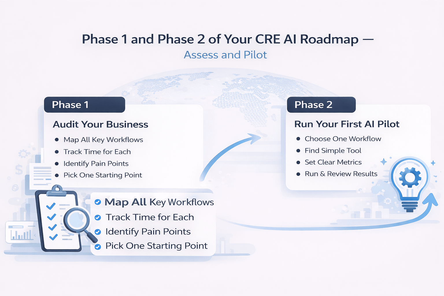 CRE AI roadmap phases 1 and 2 infographic showing audit and pilot steps for commercial real estate