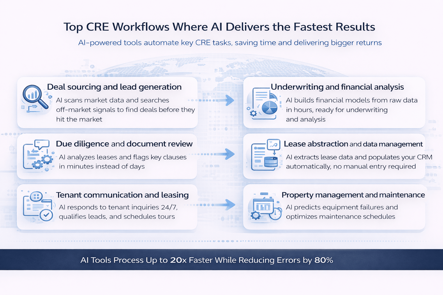 Infographic showing the top CRE workflows where AI delivers the fastest results, including deal sourcing, underwriting, due diligence, lease abstraction, tenant communication, and property management automation.