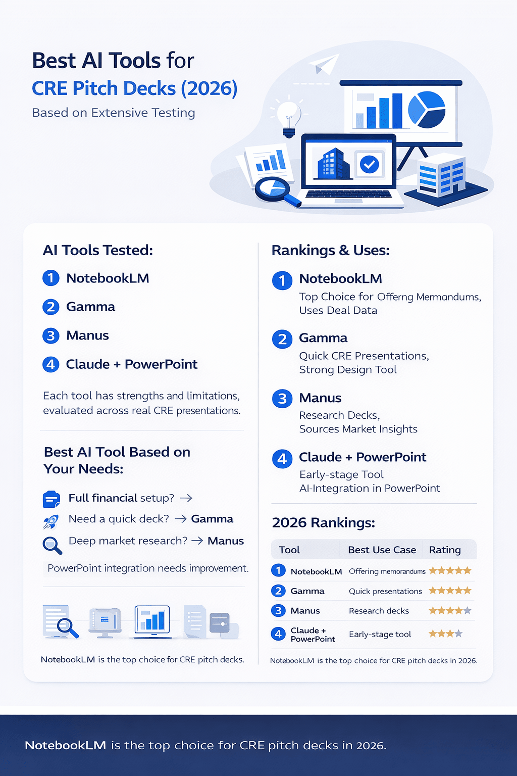 Minimalist infographic summarizing the best AI tools for CRE pitch decks in 2026, comparing NotebookLM, Gamma, Manus, and Claude PowerPoint by use case, strengths, and rankings.