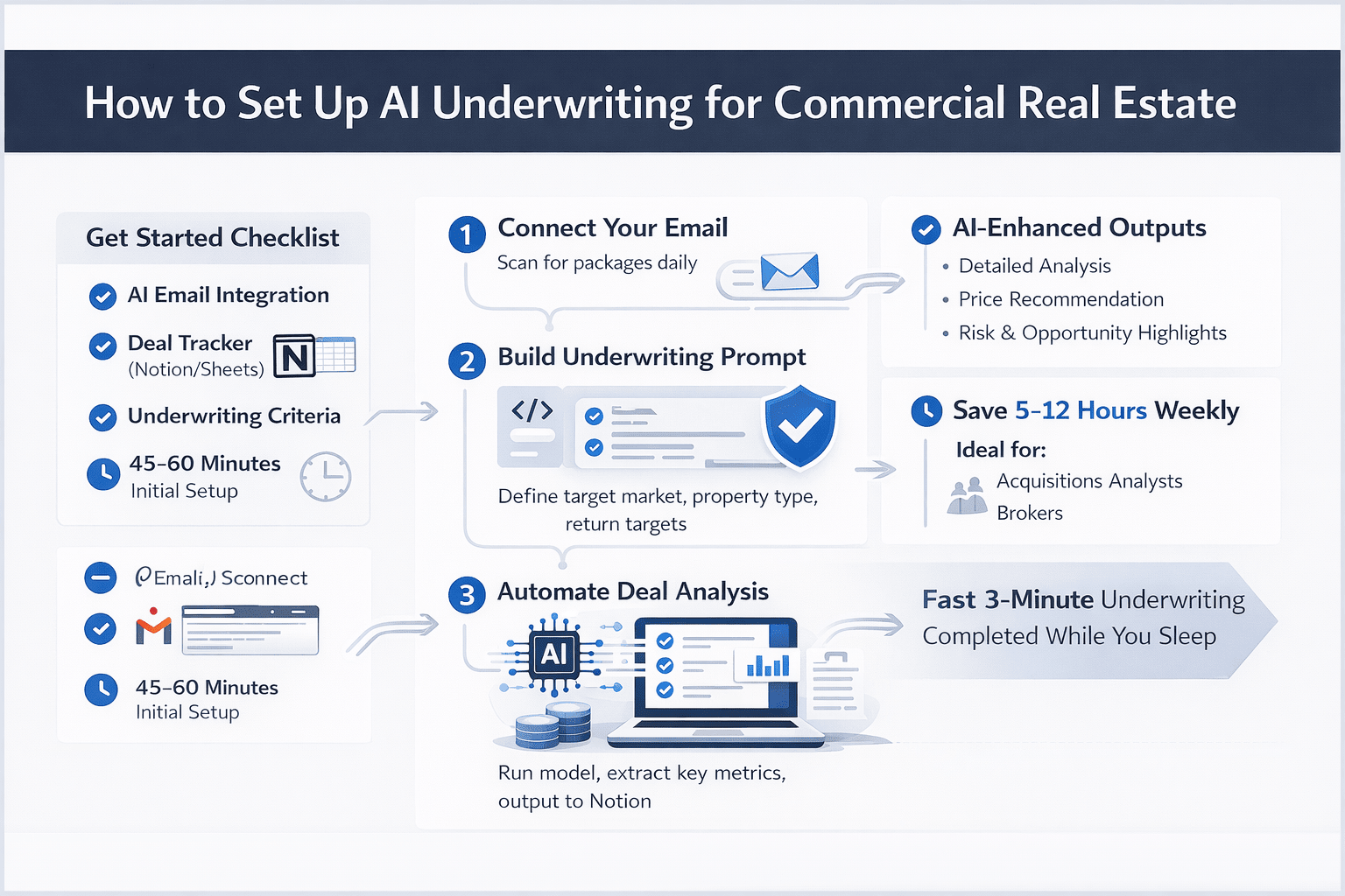 Infographic showing AI underwriting commercial real estate workflow including email automation, data extraction, underwriting model, and time savings compared to manual analysis.