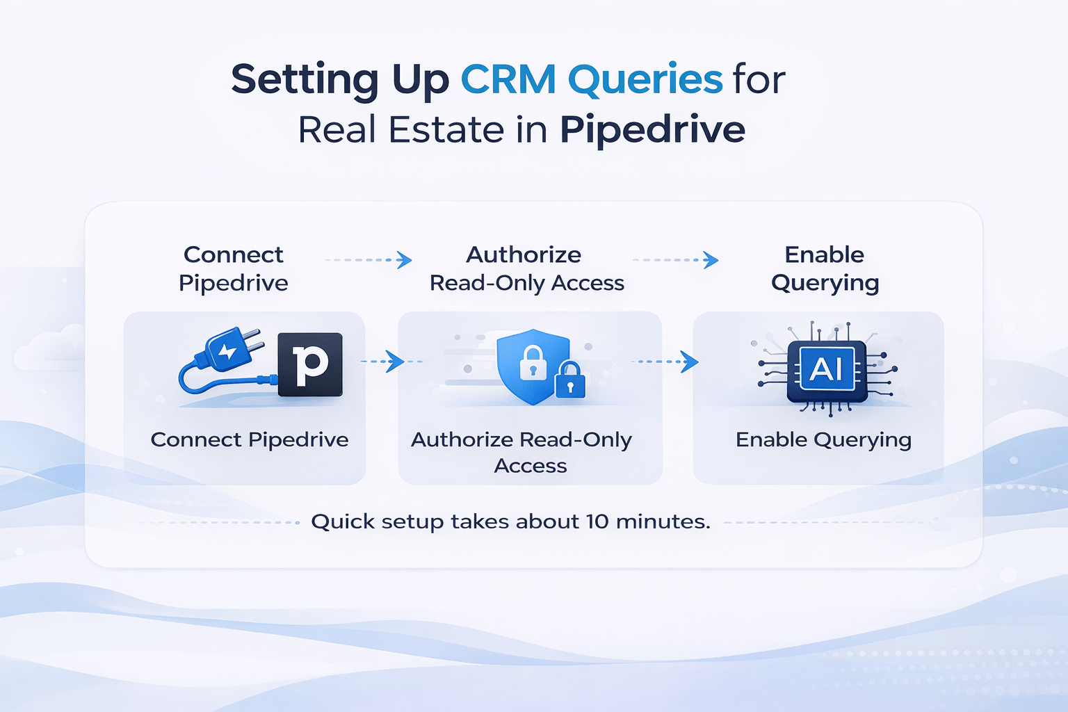 Minimalist infographic showing a three-step setup for CRM queries in Pipedrive: connect Pipedrive, authorize read-only access, and enable AI-powered querying, with a clean blue and white SaaS-style layout.