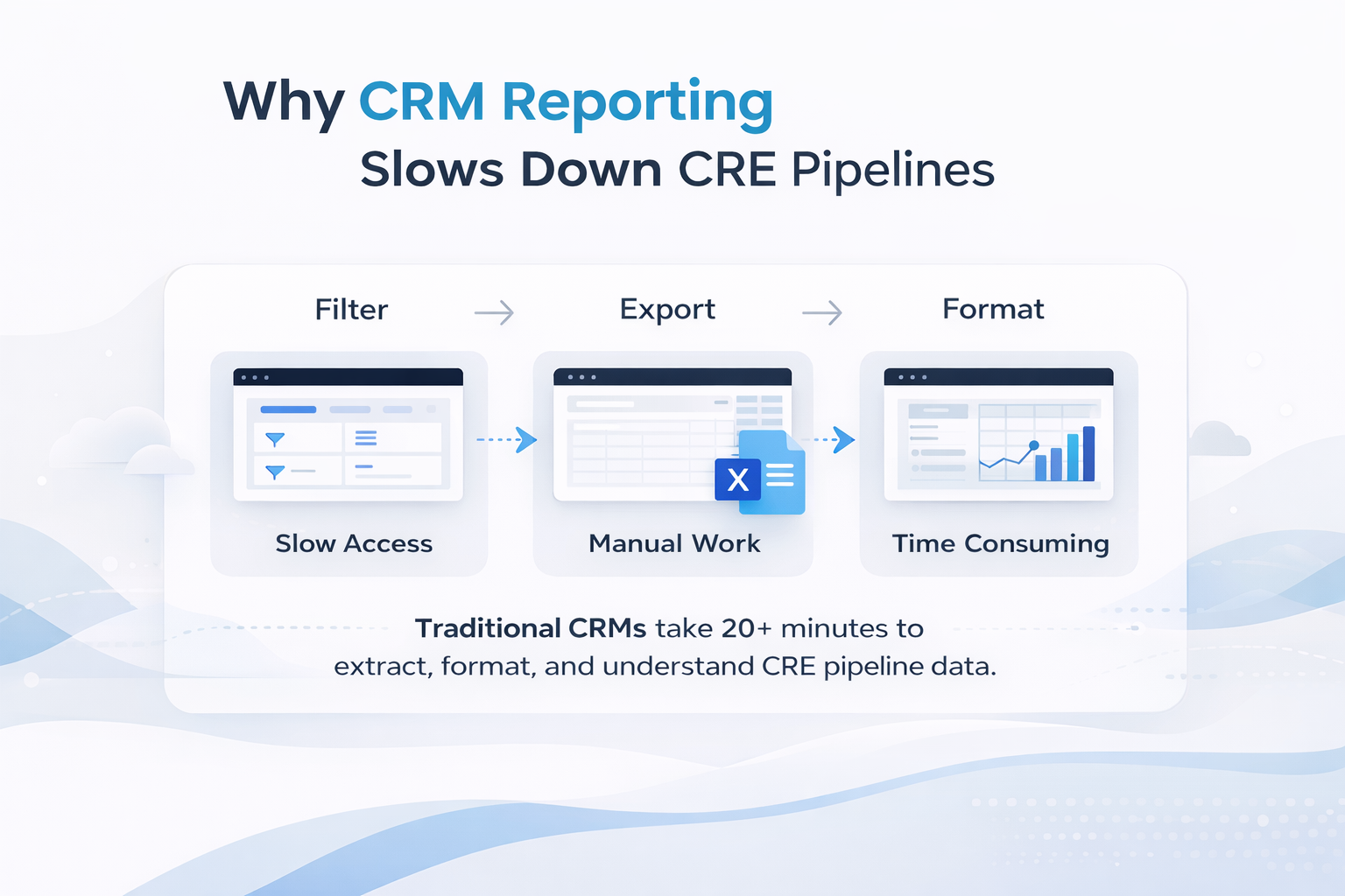 Minimalist infographic showing traditional CRM workflow steps—filter, export, and format—highlighting slow access, manual work, and time-consuming processes in CRE deal reporting.