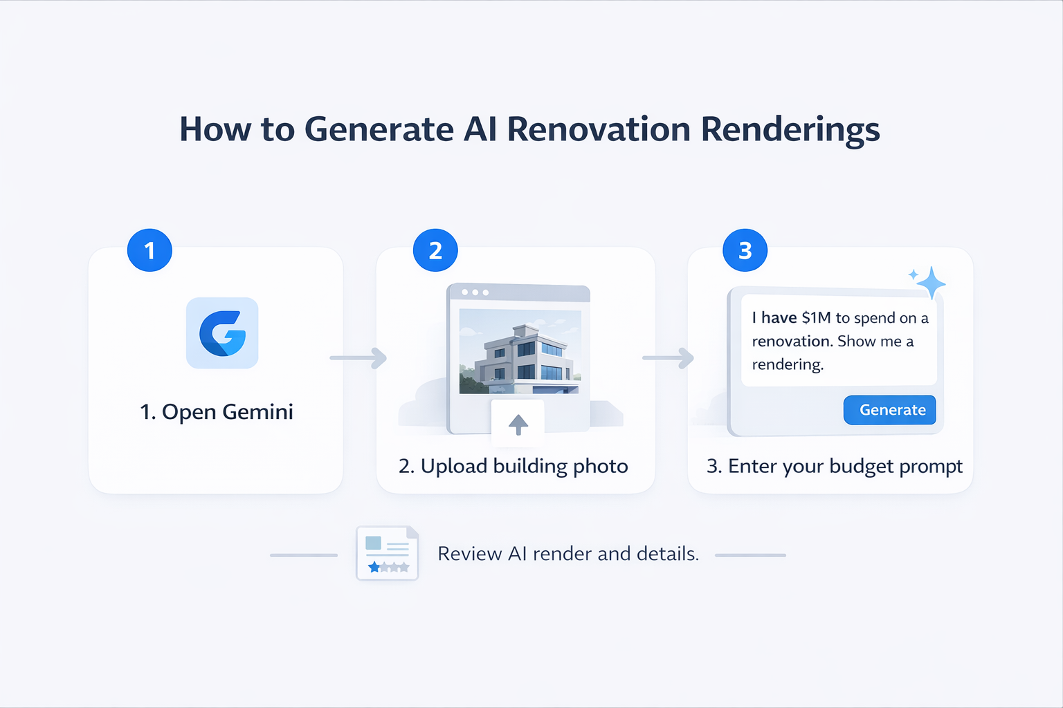 Minimal infographic showing 3-step AI renovation rendering workflow with Gemini, upload, and budget prompt
