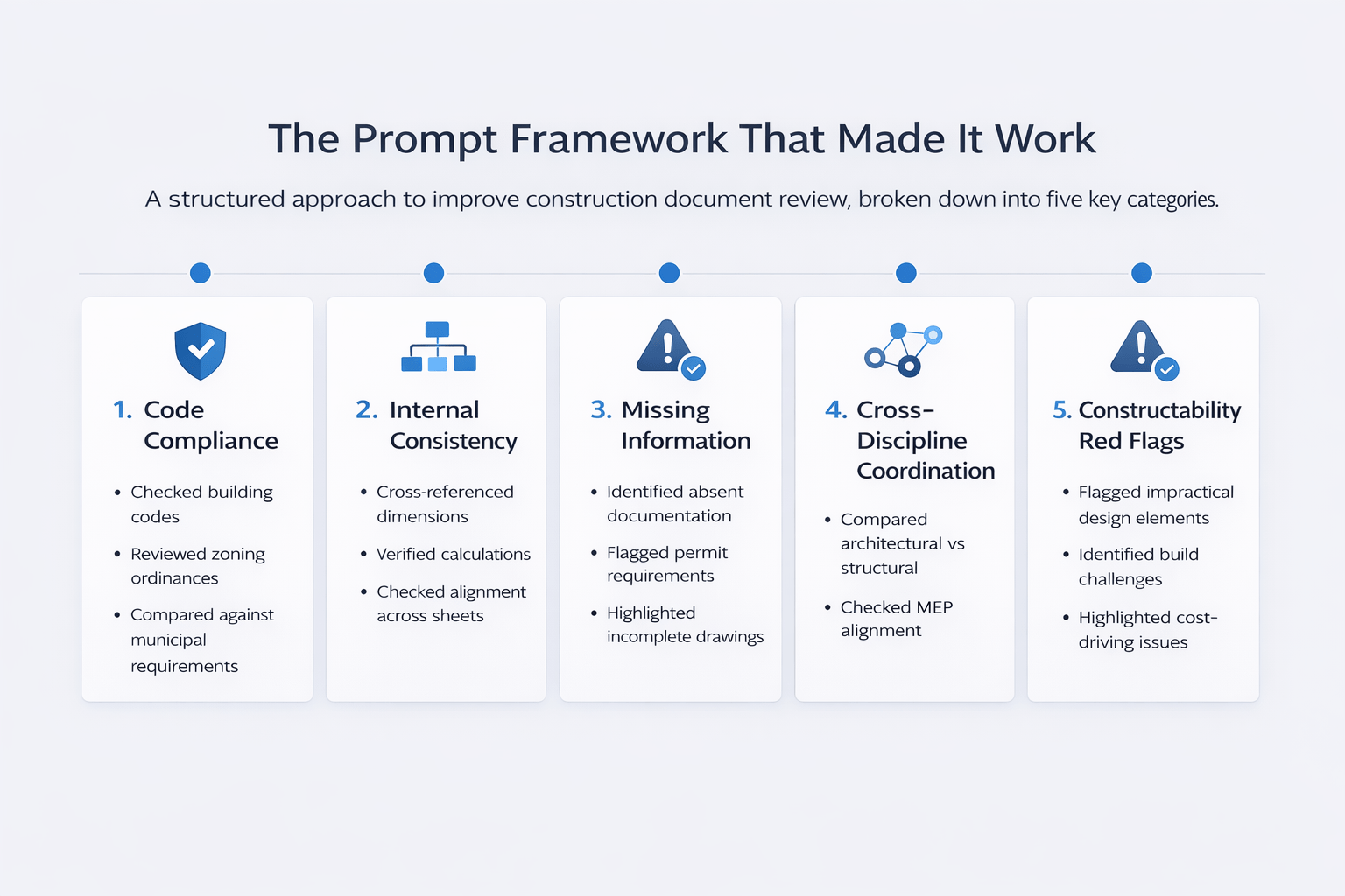 Minimalist infographic showing a five-part prompt framework for construction document review, including code compliance, internal consistency, missing information, coordination, and constructability checks