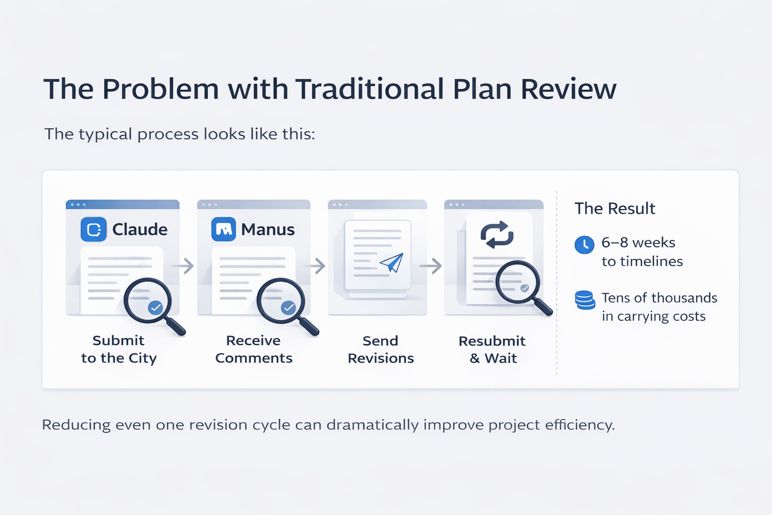 Minimalist infographic showing the traditional plan review process with four steps—submit, receive comments, revise, and resubmit—along with impacts on timeline and cost