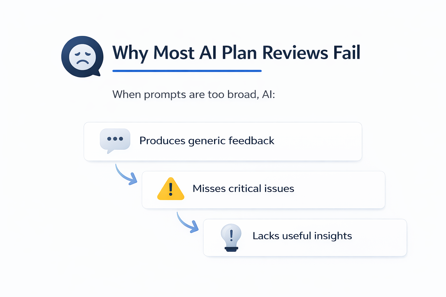 Minimalist infographic showing why AI plan reviews fail, highlighting issues like generic feedback, missed critical issues, and lack of useful insights when prompts are too broad.
