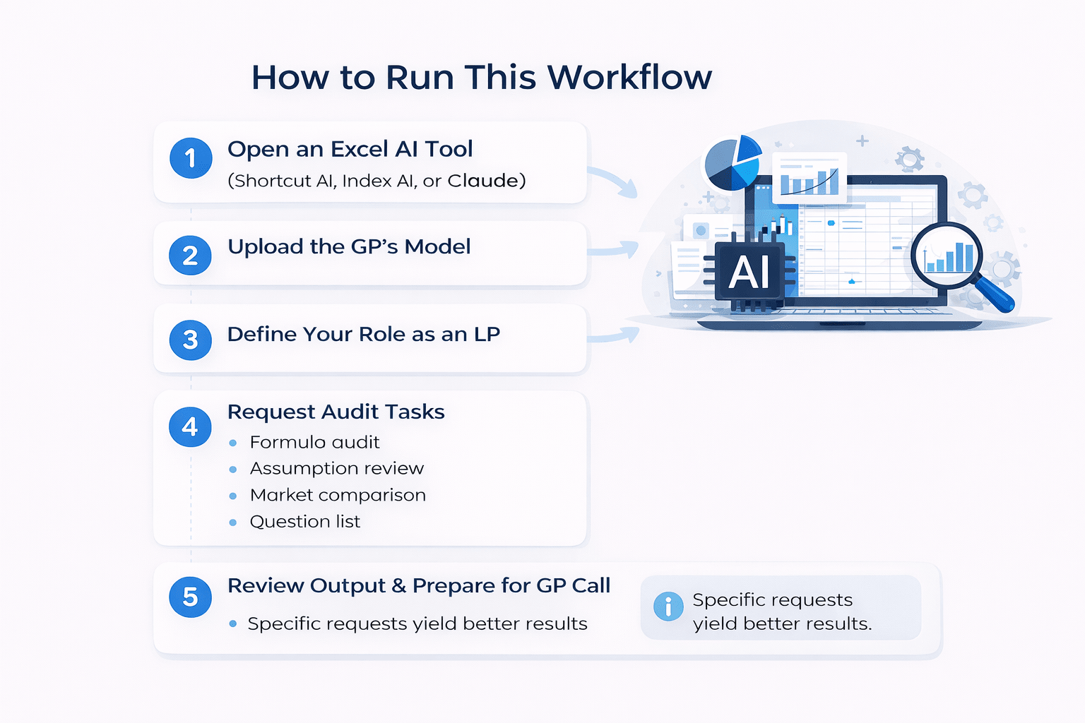 Step-by-step infographic showing how to run an AI workflow to audit a GP’s underwriting model, including tool selection, model upload, audit requests, and output review.