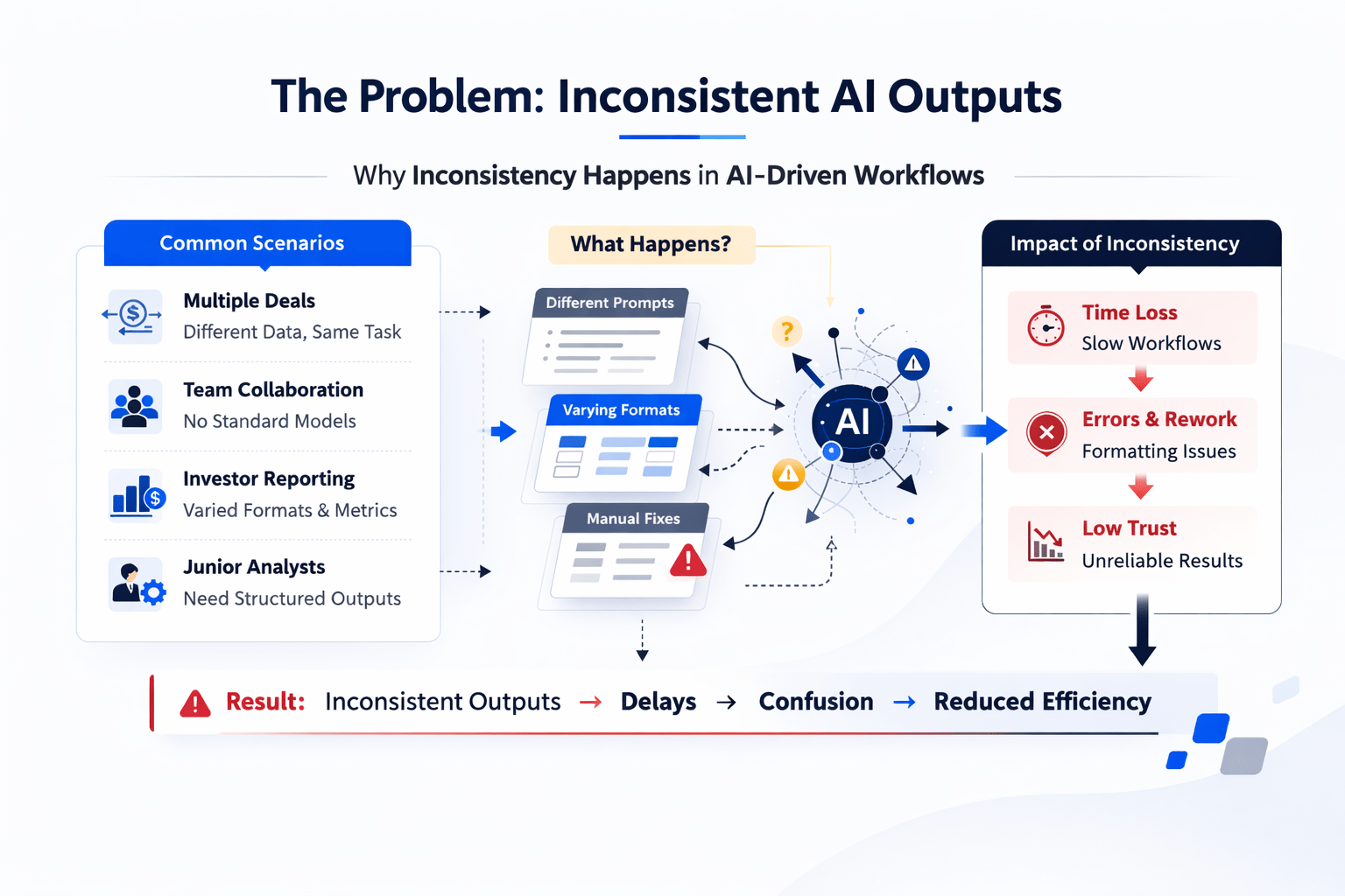 Infographic showing inconsistent AI outputs, causes like no standard models, and workflow impact such as delays and confusion
