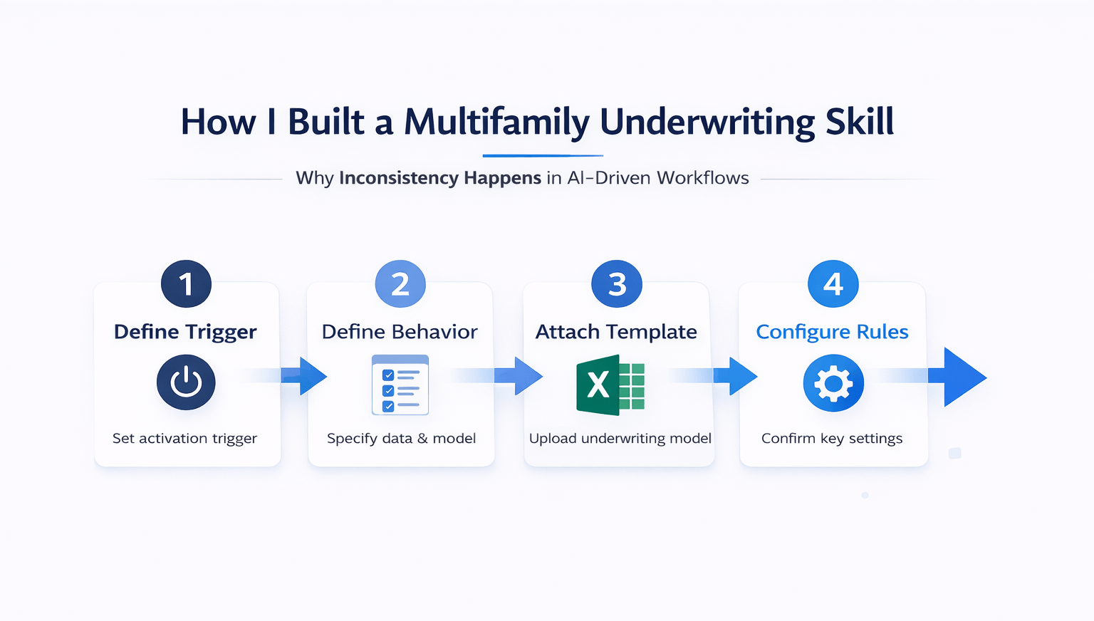 Minimal infographic showing four steps to build an AI underwriting workflow in Excel with simple icons
