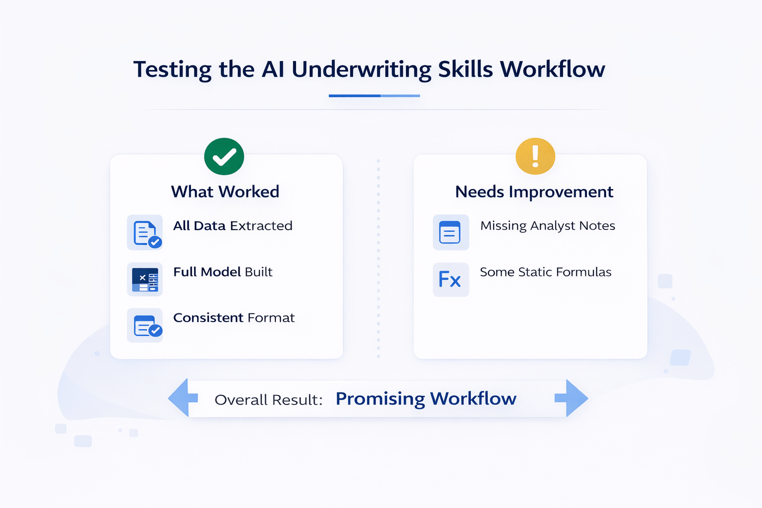 Minimal infographic comparing AI underwriting workflow results showing what worked and areas needing improvement