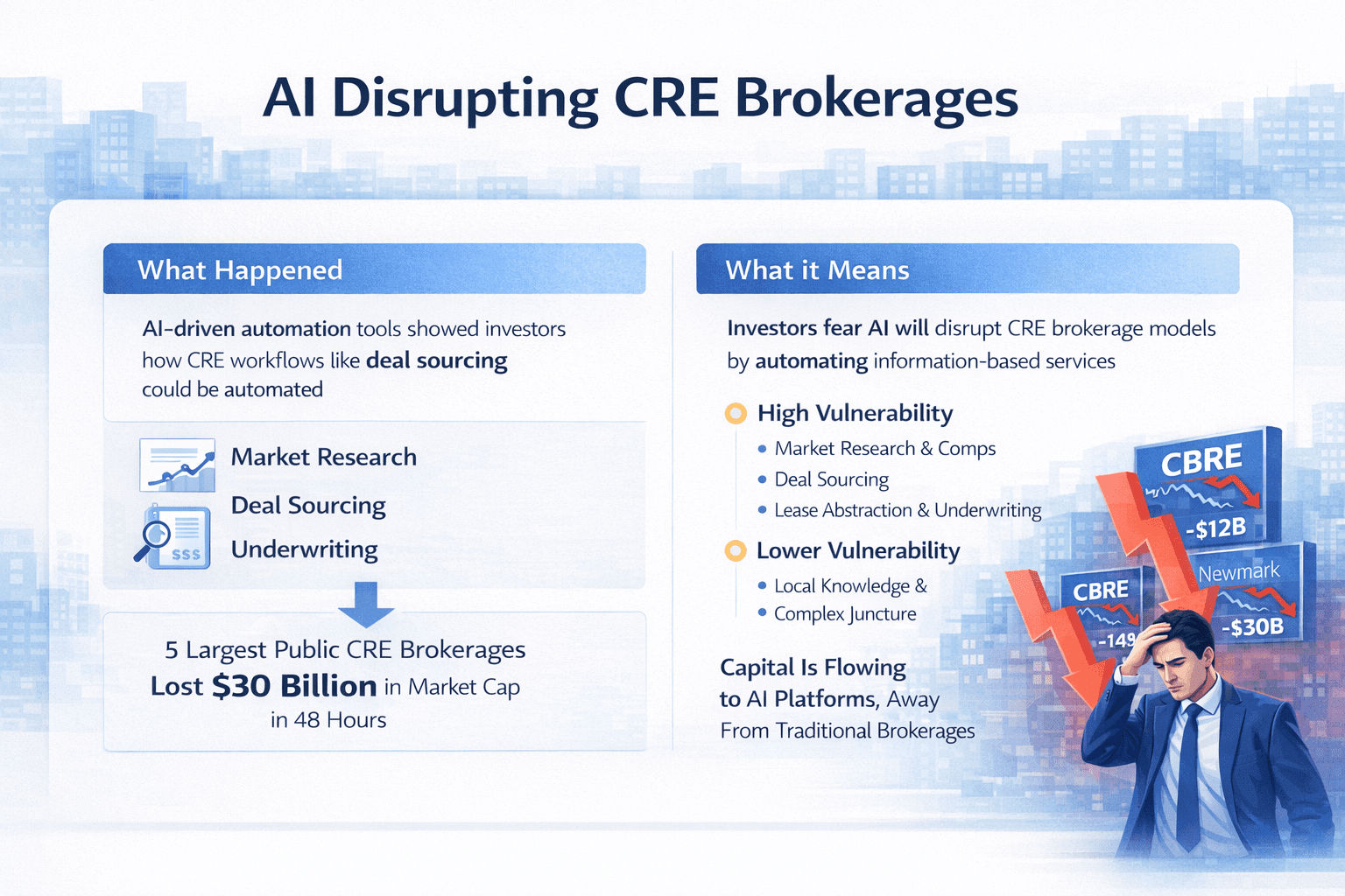AI disrupting commercial real estate brokerages infographic showing how automation in market research, deal sourcing, and underwriting contributed to a $30 billion market cap loss among major CRE firms.