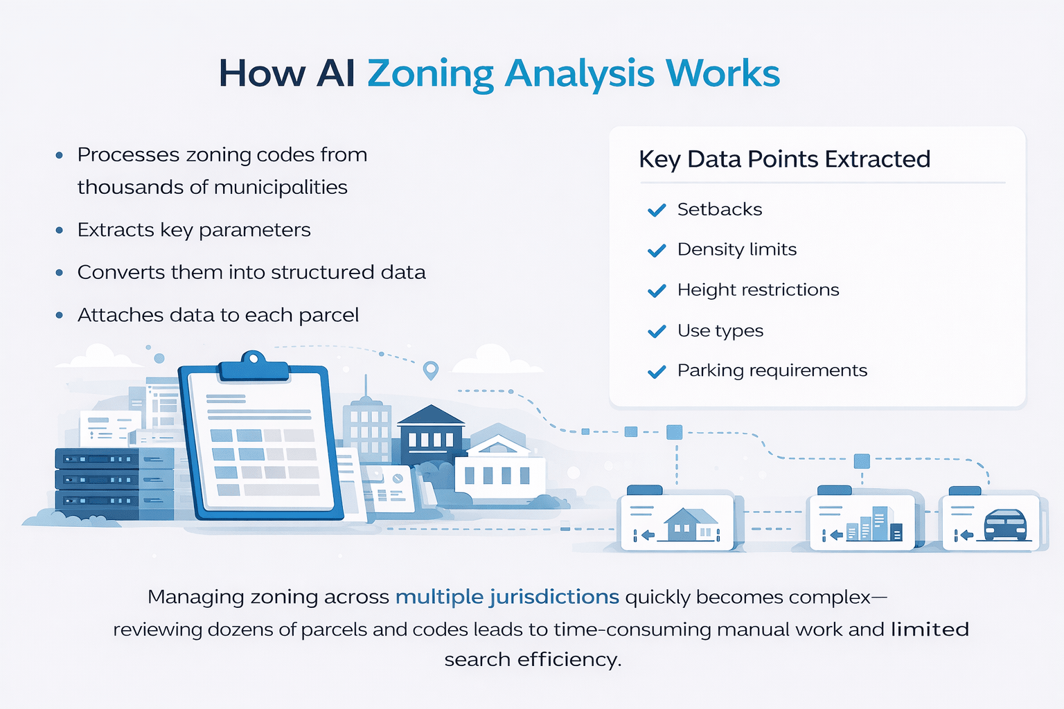 Minimalist landscape infographic showing how AI zoning analysis works, with simple sections outlining system functions and key data points like setbacks, density limits, and parking requirements.