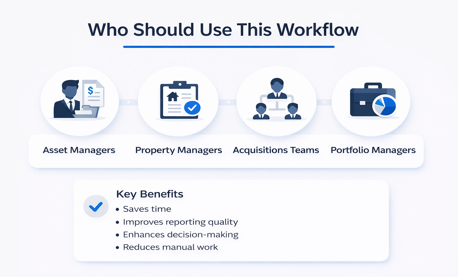 Minimalist infographic showing target users of AI reporting workflows including asset managers, property managers, acquisitions teams, and portfolio managers with key benefits
