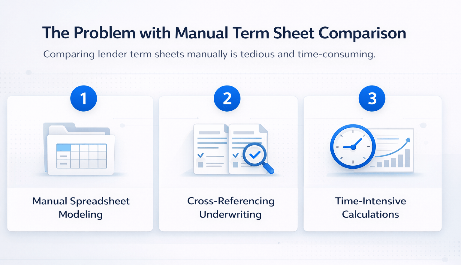 Infographic showing challenges of manual term sheet comparison including spreadsheet modeling, underwriting cross-referencing, and time-intensive calculations