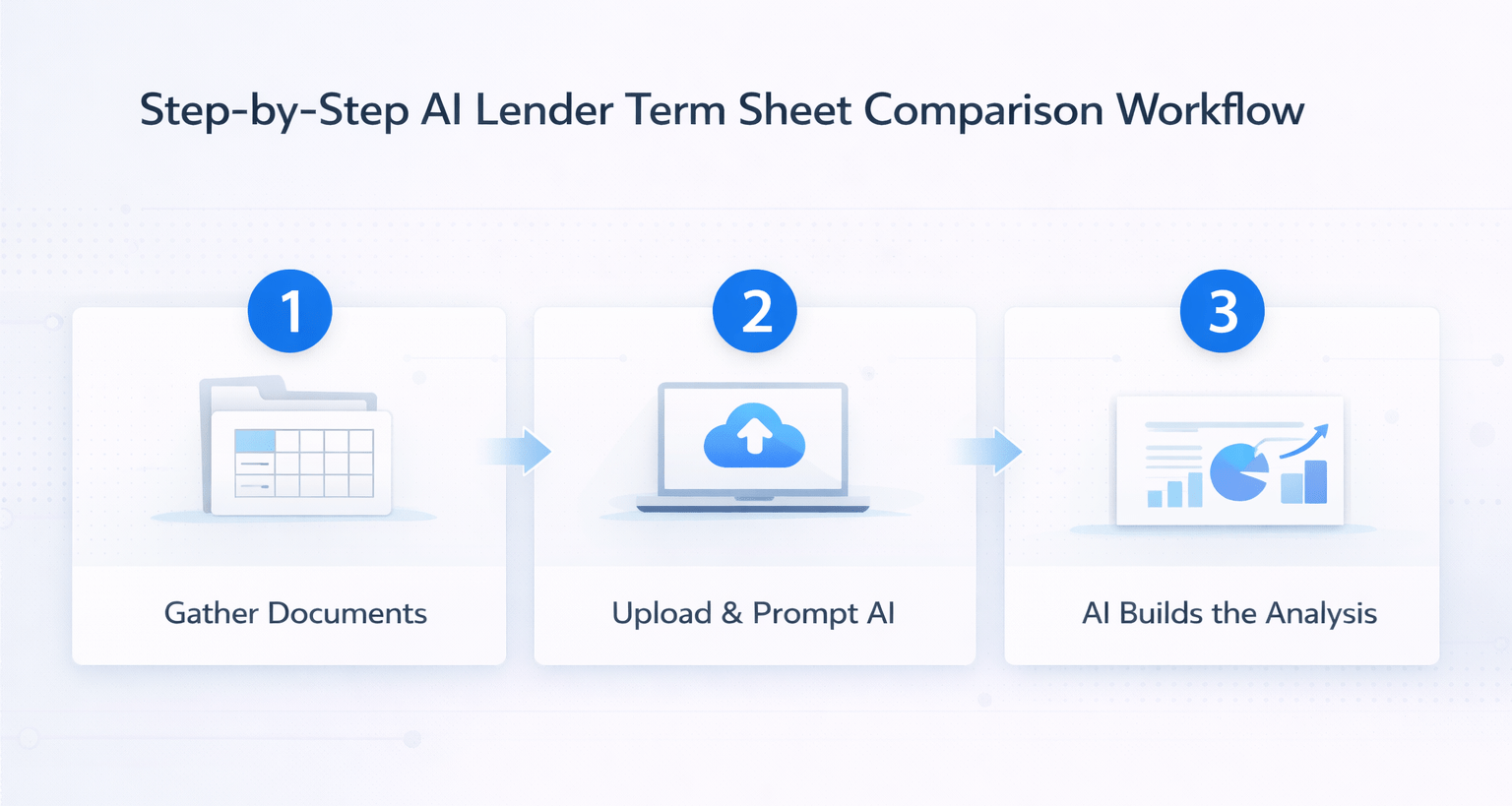 Step-by-step AI workflow for comparing lender term sheets including gathering documents, uploading files, and automated analysis