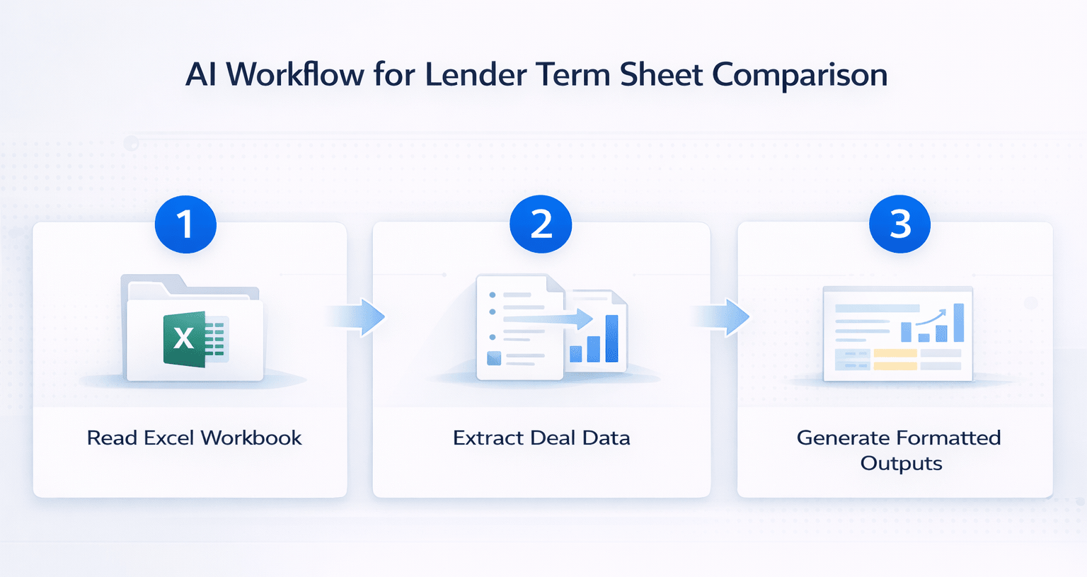 AI workflow infographic showing reading Excel workbook, extracting deal data, and generating formatted outputs for lender term sheet comparison